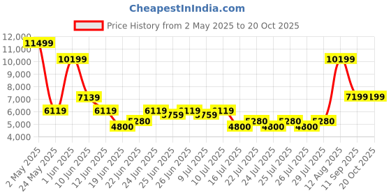 ajio.com aldo Men Round-Toe Slip-On Sneakers  aldo Price History Graph from 2 May 2025 to 20 Oct 2025