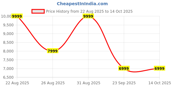 ajio.com aldo Men Sandals with Fabric upper aldo Price History Graph from 22 Aug 2025 to 14 Oct 2025