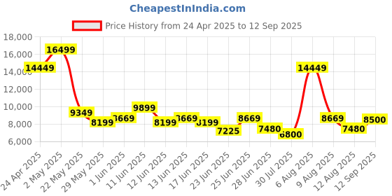 ajio.com aldo Men Sandals with Leather Upper aldo Price History Graph from 24 Apr 2025 to 12 Sep 2025