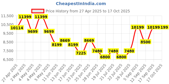 ajio.com aldo Men Sandals with Leather Upper aldo Price History Graph from 27 Apr 2025 to 16 Oct 2025