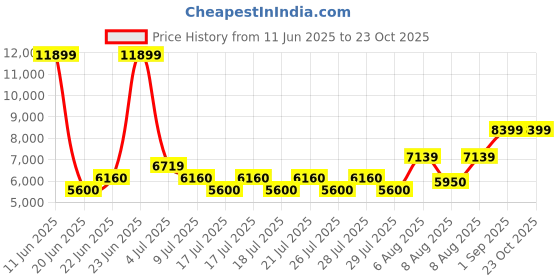ajio.com aldo Men Sandals With Leather Upper aldo Price History Graph from 11 Jun 2025 to 22 Oct 2025