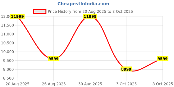 ajio.com aldo Men Sandals With Leather Upper aldo Price History Graph from 20 Aug 2025 to 8 Oct 2025