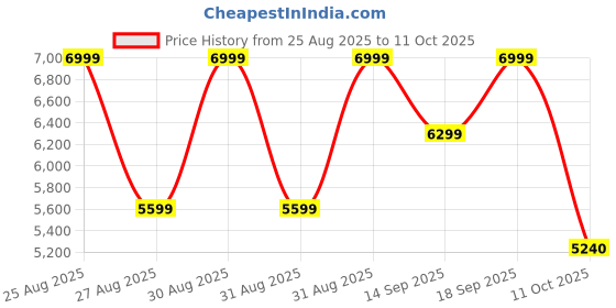 ajio.com aldo Men Sandals with Synthetic Upper aldo Price History Graph from 25 Aug 2025 to 11 Oct 2025