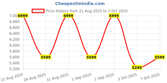 ajio.com aldo Men Sandals with Synthetic Upper aldo Price History Graph from 21 Aug 2025 to 7 Oct 2025