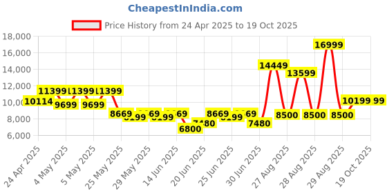ajio.com aldo Men Shoes withLeather Upper aldo Price History Graph from 24 Apr 2025 to 17 Oct 2025