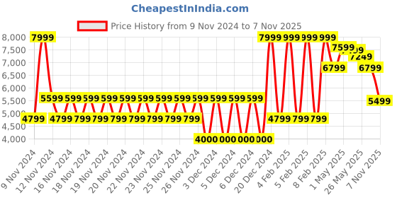ajio.com aldo Men Sliders with Metal Accent aldo Price History Graph from 9 Nov 2024 to 7 Nov 2025