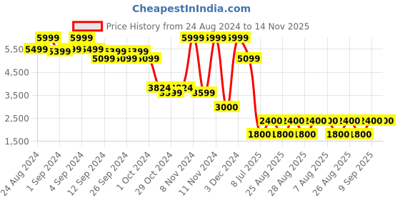 ajio.com aldo Men Slim Belt with Square Buckle aldo Price History Graph from 24 Aug 2024 to 14 Nov 2025