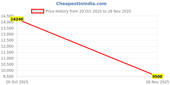 ajio.com aldo Men Slip-On Almond-Toe Loafers aldo Price History Graph from 20 Oct 2025 to 26 Nov 2025