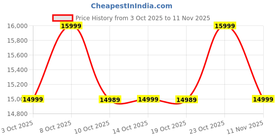 ajio.com aldo Men Slip-On Loafers aldo Price History Graph from 3 Oct 2025 to 11 Nov 2025