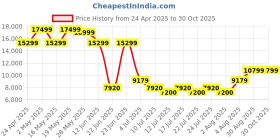 ajio.com aldo Men Slip-On Pointed-Toe Loafers aldo Price History Graph from 24 Apr 2025 to 30 Oct 2025