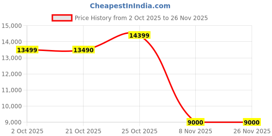 ajio.com aldo Men Slip-On Round-Toe Loafers  aldo Price History Graph from 2 Oct 2025 to 26 Nov 2025