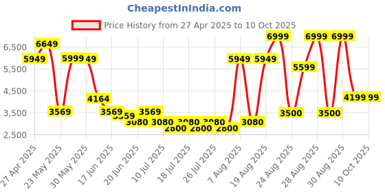 ajio.com aldo Men Slip-on Sandals aldo Price History Graph from 27 Apr 2025 to 10 Oct 2025