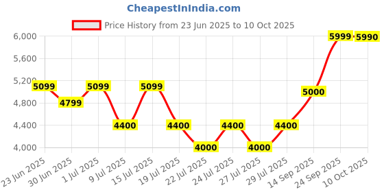 ajio.com aldo Men Slip-on Sandals with Fabric Upper aldo Price History Graph from 23 Jun 2025 to 10 Oct 2025