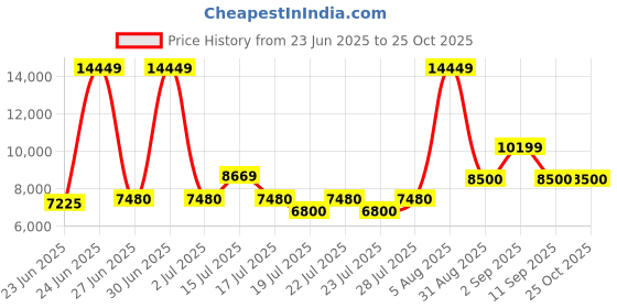 ajio.com aldo Men Slip-on Sandals with Leather Upper aldo Price History Graph from 23 Jun 2025 to 24 Oct 2025