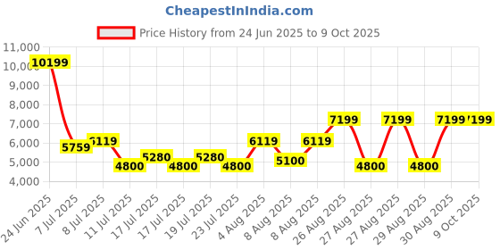 ajio.com aldo Men Slip-on Sandals with Leather Upper aldo Price History Graph from 24 Jun 2025 to 4 Oct 2025