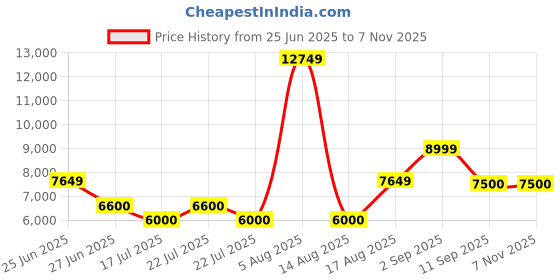 ajio.com aldo Men Slip-on Sandals with Leather Upper aldo Price History Graph from 25 Jun 2025 to 7 Nov 2025