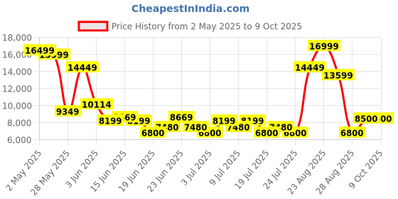 ajio.com aldo Men Slip-on Sandals with Synthetic Upper aldo Price History Graph from 2 May 2025 to 9 Oct 2025