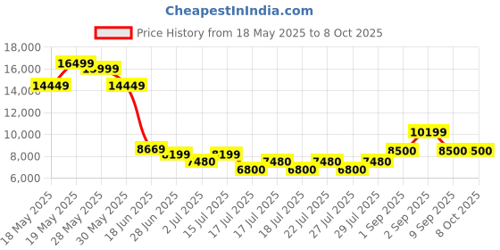 ajio.com aldo Men Slip-on Sandals with Synthetic Upper aldo Price History Graph from 18 May 2025 to 8 Oct 2025