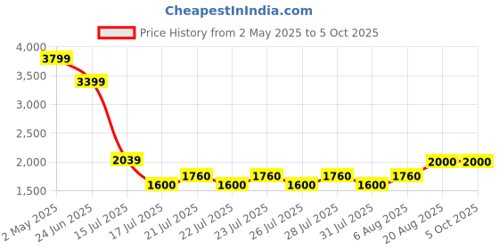 ajio.com aldo Men Square Polycarbonate Frame Sunglasses aldo Price History Graph from 2 May 2025 to 5 Oct 2025