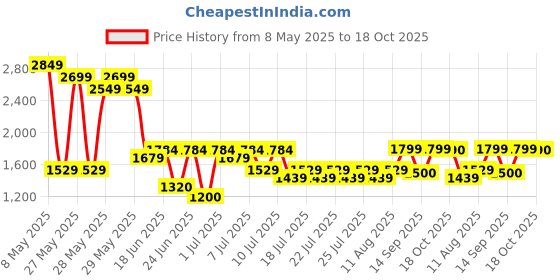 ajio.com aldo Men Square Polycarbonate Frame Sunglasses aldo Price History Graph from 8 May 2025 to 18 Oct 2025