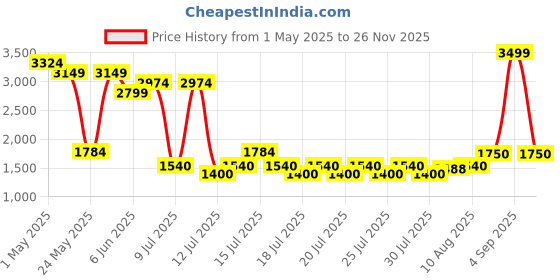 ajio.com aldo Men Square Sunglasses aldo Price History Graph from 1 May 2025 to 26 Nov 2025