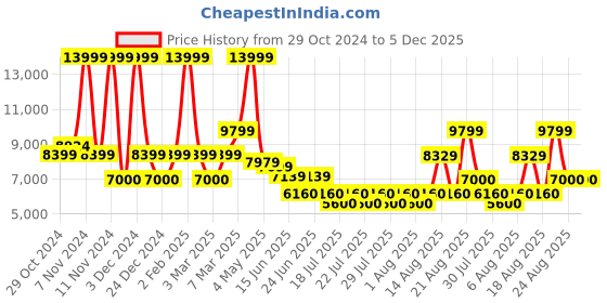 ajio.com aldo Messenger Bag For Men aldo Price History Graph from 29 Oct 2024 to 5 Dec 2025