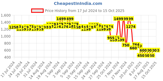 ajio.com aldo Mickey Mouse Print Ankle-Length Socks aldo Price History Graph from 17 Jul 2024 to 15 Oct 2025