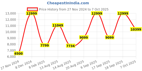 ajio.com aldo Micro Print Sling Bag aldo Price History Graph from 27 Nov 2024 to 7 Oct 2025