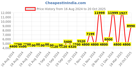 ajio.com aldo Mid-Top Lace -Up Casual Shoes aldo Price History Graph from 16 Aug 2024 to 20 Oct 2025