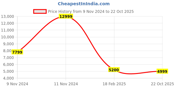 ajio.com aldo Mid-Top Lace-Up Shoes aldo Price History Graph from 9 Nov 2024 to 22 Oct 2025