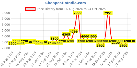 ajio.com aldo Open-Toe Flat Sandals with Ankle-Strap aldo Price History Graph from 16 Aug 2024 to 24 Oct 2025