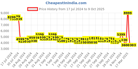 ajio.com aldo Open-Toe Slip-On Flat Sandals aldo Price History Graph from 17 Jul 2024 to 9 Oct 2025