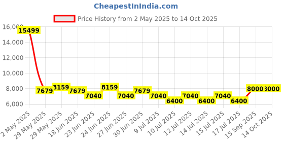 ajio.com aldo Open-Toe Slip-On Flat Sandals aldo Price History Graph from 2 May 2025 to 14 Oct 2025