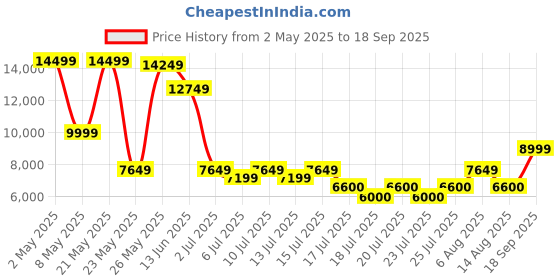 ajio.com aldo Open-Toe Slip-On Flat Sandals aldo Price History Graph from 2 May 2025 to 18 Sep 2025