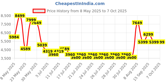 ajio.com aldo Open-Toe Slip-On Flat Sandals aldo Price History Graph from 8 May 2025 to 7 Oct 2025