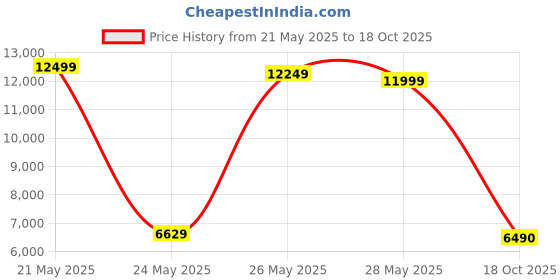 ajio.com aldo Open-Toe Slip-On Flat Sandals aldo Price History Graph from 21 May 2025 to 18 Oct 2025