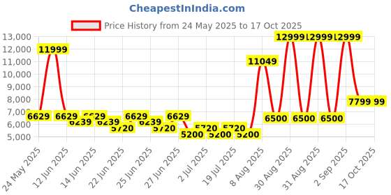ajio.com aldo Open-Toe Slip-On Flat Sandals aldo Price History Graph from 24 May 2025 to 16 Oct 2025