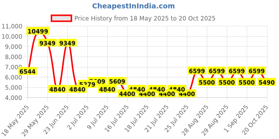 ajio.com aldo Open-Toe Slip-On Flat Sandals aldo Price History Graph from 18 May 2025 to 20 Oct 2025
