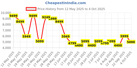 ajio.com aldo Open-Toe Slip-On Flat Sandals aldo Price History Graph from 12 May 2025 to 4 Oct 2025