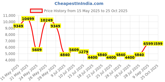 ajio.com aldo Open-Toe Slip-On Flat Sandals aldo Price History Graph from 15 May 2025 to 24 Oct 2025