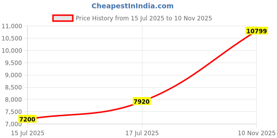ajio.com aldo Open-Toe Slip-On Flat Sandals aldo Price History Graph from 15 Jul 2025 to 10 Nov 2025