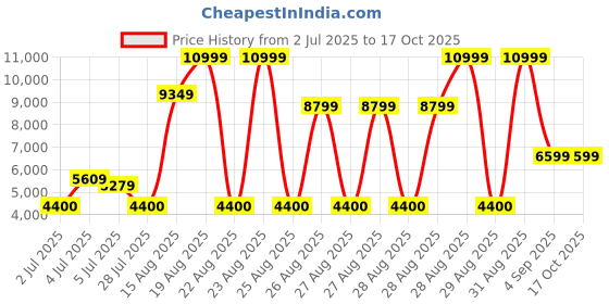 ajio.com aldo Open-Toe Slip-On Flat Sandals aldo Price History Graph from 2 Jul 2025 to 16 Oct 2025