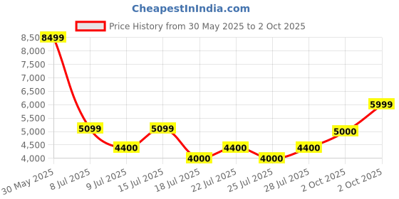 ajio.com aldo Open-Toe Slip-On Flat Sandals aldo Price History Graph from 30 May 2025 to 2 Oct 2025