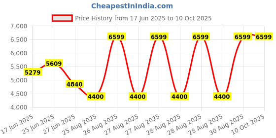 ajio.com aldo Open-Toe Slip-On Flat Sandals aldo Price History Graph from 17 Jun 2025 to 10 Oct 2025