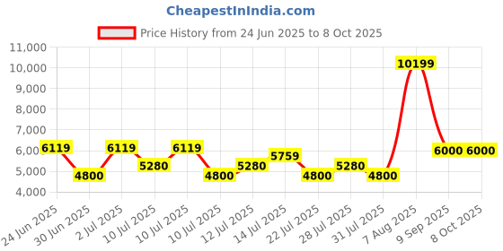 ajio.com aldo Open-Toe Slip-On Flat Sandals aldo Price History Graph from 24 Jun 2025 to 4 Oct 2025