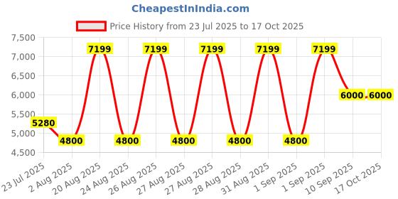 ajio.com aldo Open-Toe Slip-On Heeled Sandals aldo Price History Graph from 23 Jul 2025 to 17 Oct 2025
