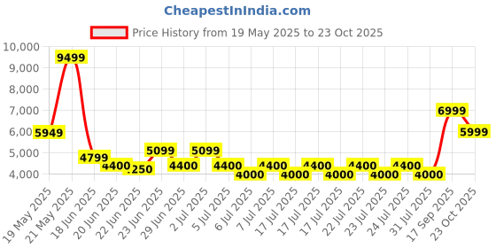 ajio.com aldo Open-Toe Slip-On Sandals aldo Price History Graph from 19 May 2025 to 23 Oct 2025