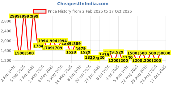 ajio.com aldo Others Scarf aldo Price History Graph from 2 Feb 2025 to 16 Oct 2025