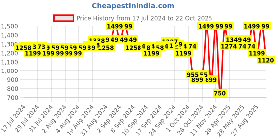 ajio.com aldo Pack of 3 Ankle-Length Socks aldo Price History Graph from 17 Jul 2024 to 22 Oct 2025
