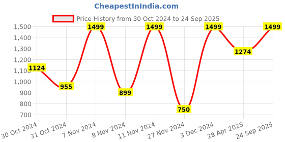 ajio.com aldo Pack of 3 No-show Socks aldo Price History Graph from 30 Oct 2024 to 24 Sep 2025